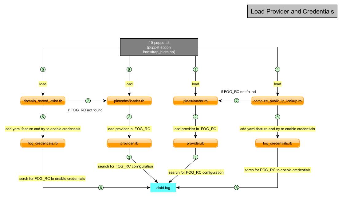 ../_images/gardener_load_provider_and_credentials.jpg